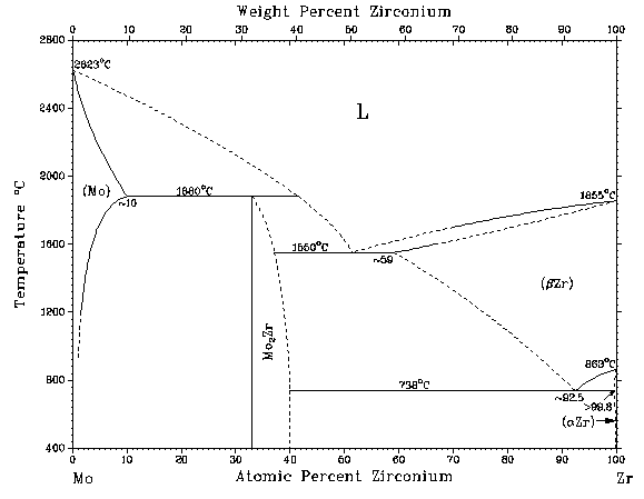 CuZr phase diagram