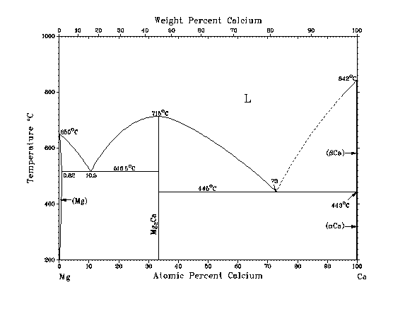 MgCa alloy phase diagram