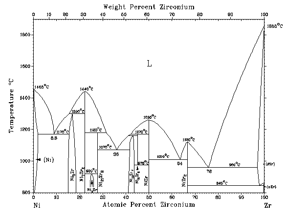 NiZr phase diagram